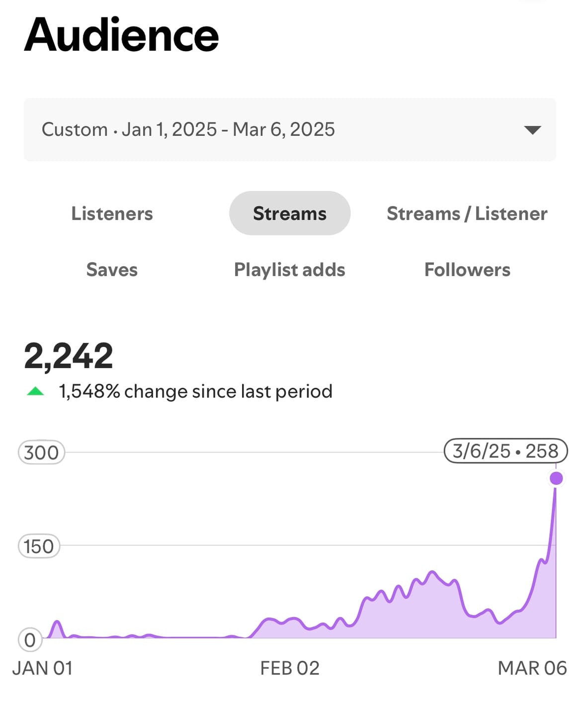 Customer photo review of Facebook & Instagram Ads For Spotify Growth
