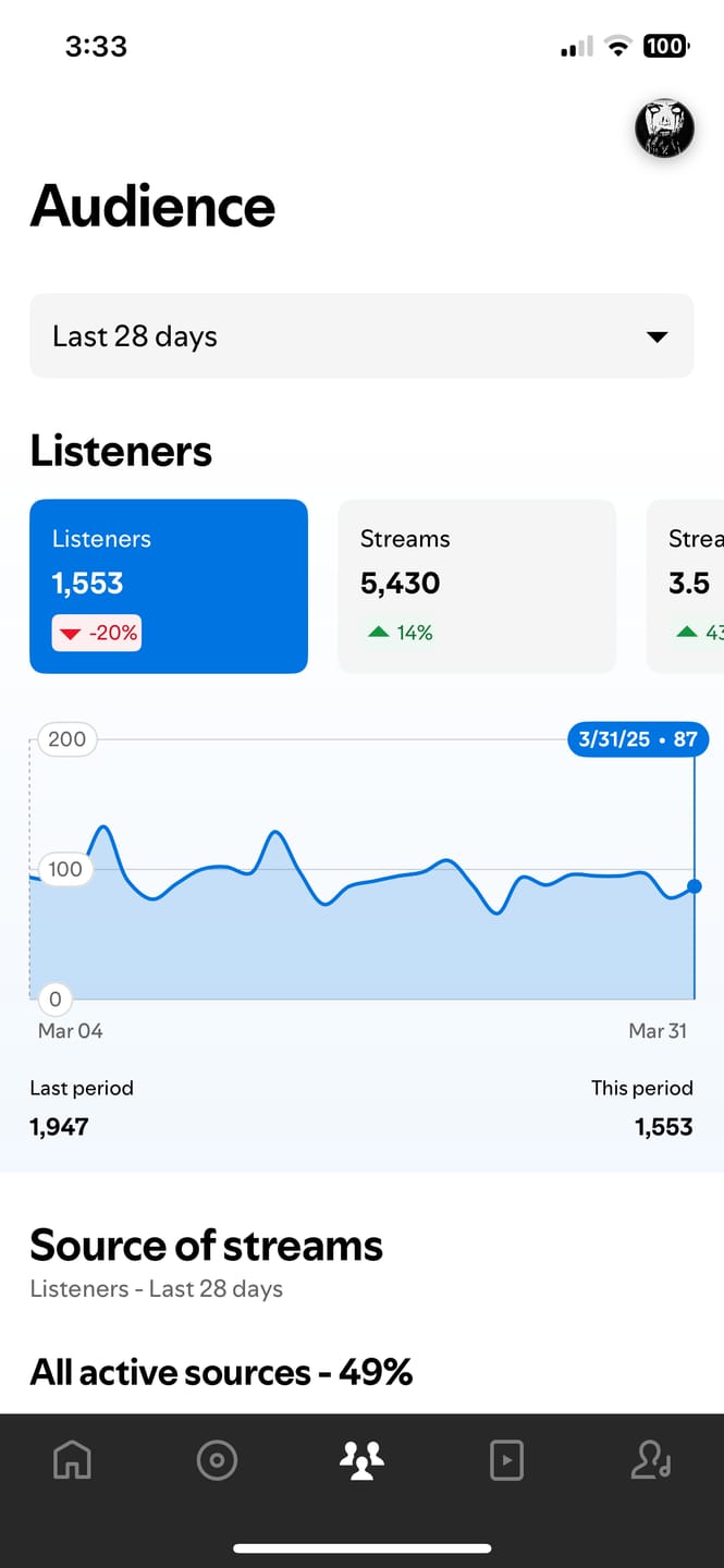 Customer photo review of Facebook & Instagram Ads For Spotify Growth