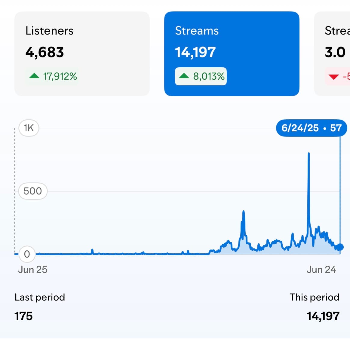 Customer photo review of Facebook & Instagram Ads For Spotify Growth