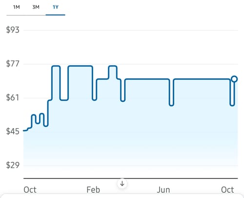 Customer's one-year price history graph for the Mason Genie Vacuum Sealer showing a steady increase over time.