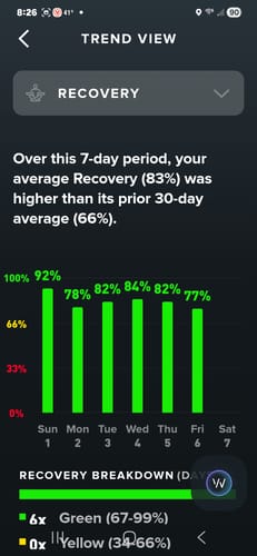 Reviewer's health app screenshot showing high 7-day recovery scores after using The GABAmic Duoproduct.