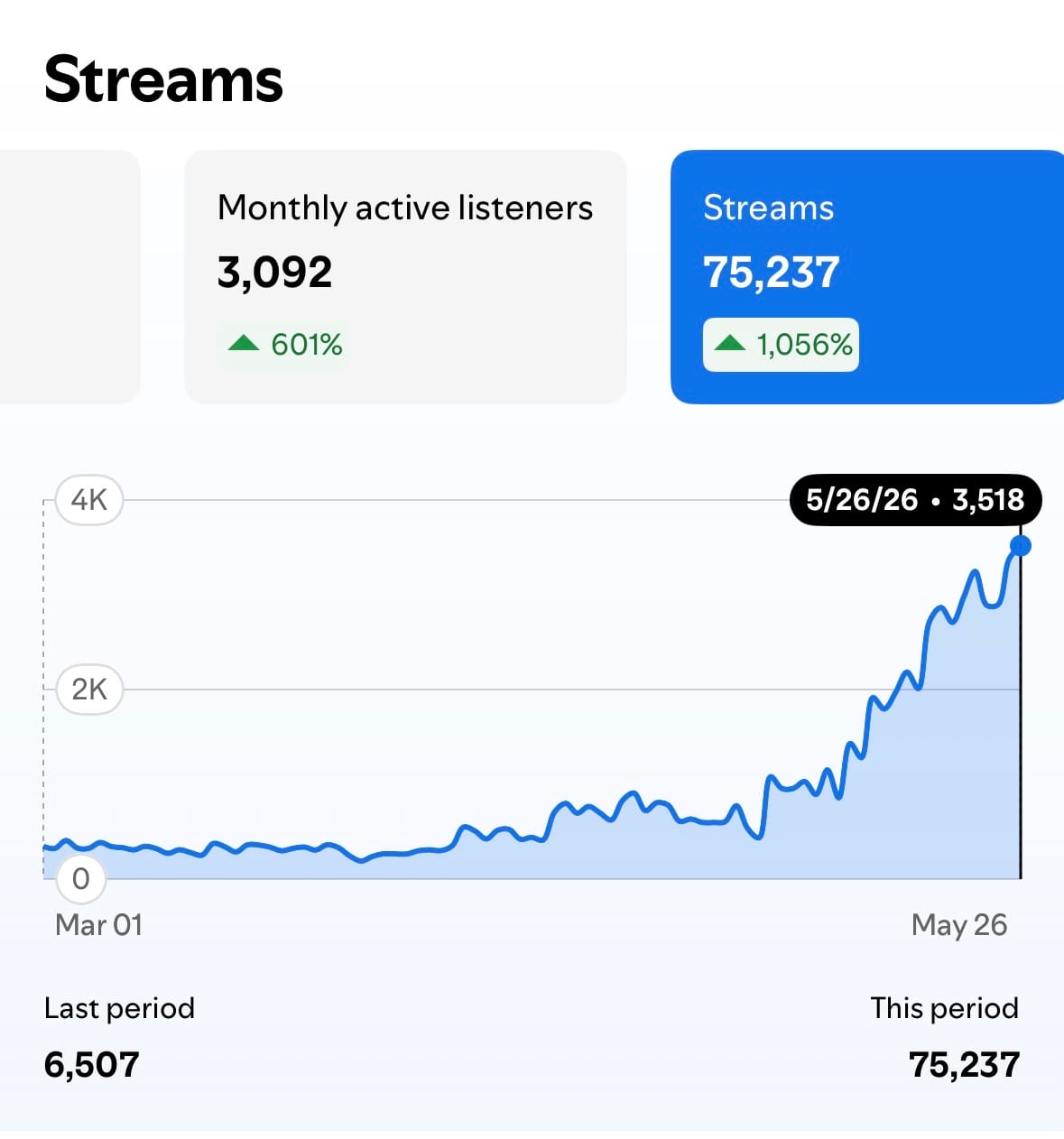 Customer photo review of Facebook & Instagram Ads For Spotify Growth